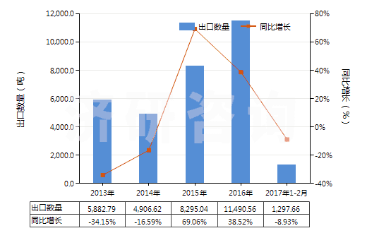2013-2017年2月中國(guó)聚氯乙烯糊樹(shù)脂(純指未摻其他物質(zhì))(HS39041010)出口量及增速統(tǒng)計(jì)